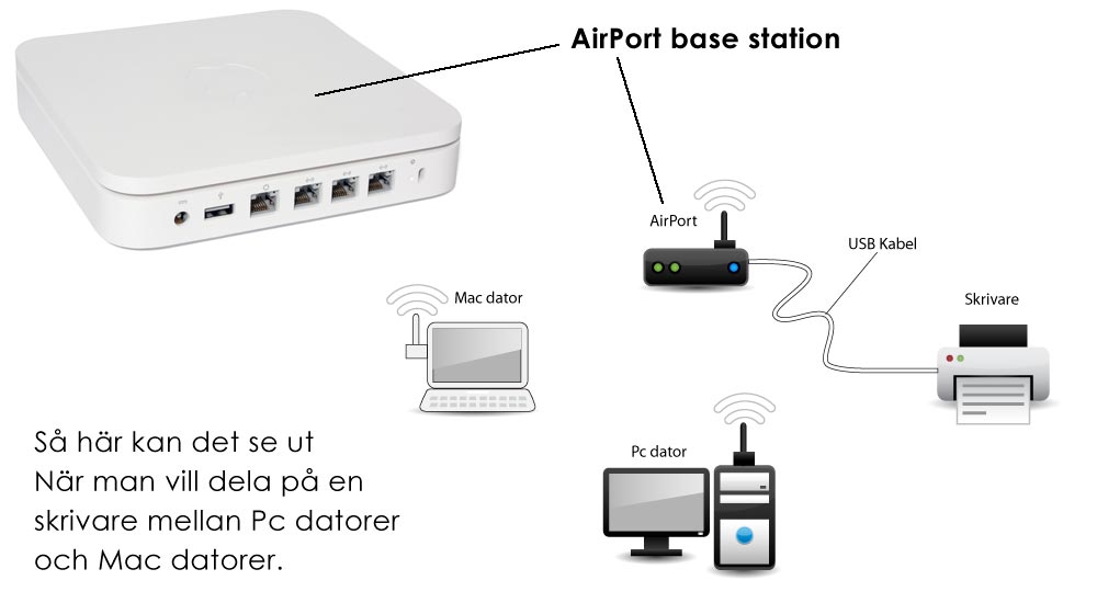 Skiss på en skrivare både till Mac och en Pc dator via AirPort