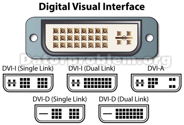 olika typer av DVI